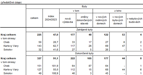 Zahjen a dokonen byty podle druhu stavby v Karlovarskm kraji a jeho okresech v 1. pololet 2024